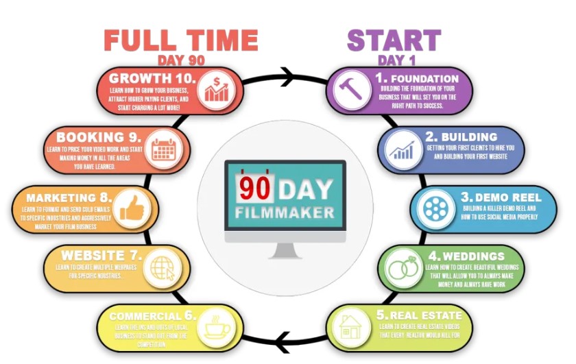 Full 90 Day Filmmaker Course
